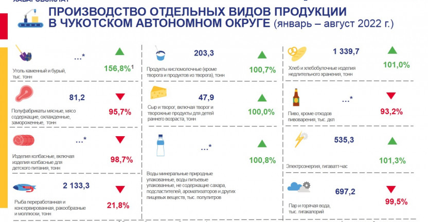 Производство отдельных видов продукции в Чукотском автономном округе в январе-августе 2022 года